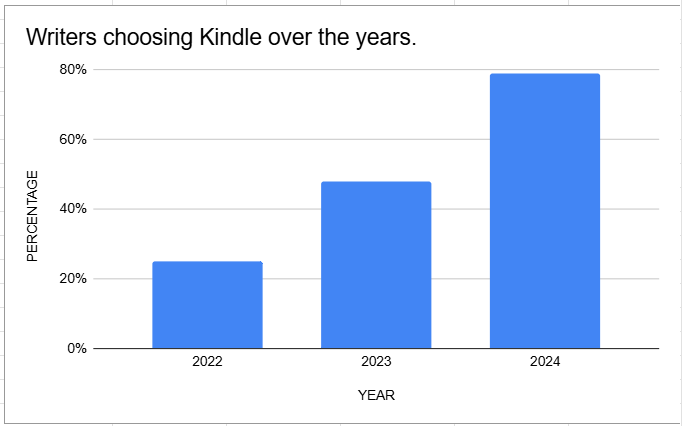 Writers choosing Kindle over the years.