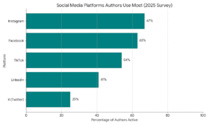 Social Media Platforms Authors Use Most (2025)
