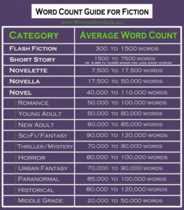 Visual Comparison of Story Length Types