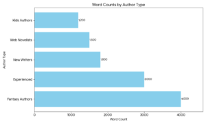 Average Chapter Length Across 5 Types of Writers